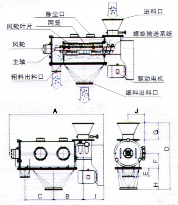 臥式氣流篩結構示意圖：除塵口，網籠，進料口，風輪，主軸，粗料出料口，驅動電機，細料出料口。