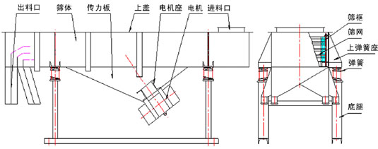 520型直線91视频下载污產品結構：出料口，篩體，傳力板，上蓋，電機座，電機，進料口，篩框，篩網，上彈簧座。