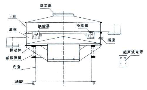 超聲波旋振篩結構：防塵蓋，換能器，上框，底框，振動體，減振彈簧，底座，插座，超聲波電源。