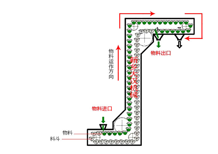 Z型鬥式提升機輸送原理動態圖。