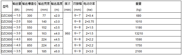 DZC垂直振動提升機技術參數表：輸送量t/h：1.0-3.5輸送槽直徑mm：300-900輸送寬度mm：77-185輸送高度m：<2.0-<6.0電動功率kw：0.4-3.0