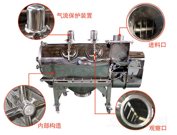 氣旋篩結構主要有：氣流保護裝置，進料口，內部構造，觀察口
